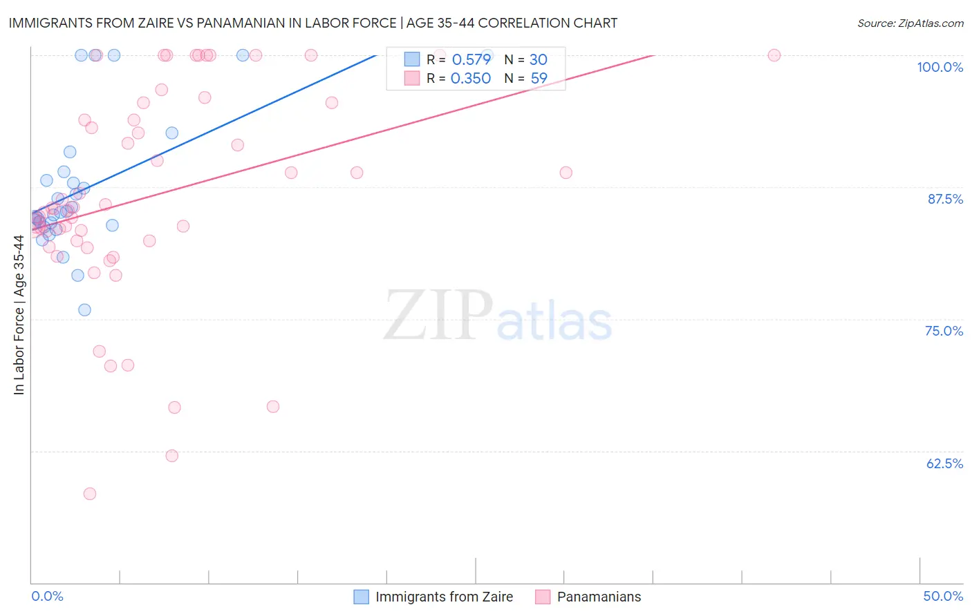 Immigrants from Zaire vs Panamanian In Labor Force | Age 35-44