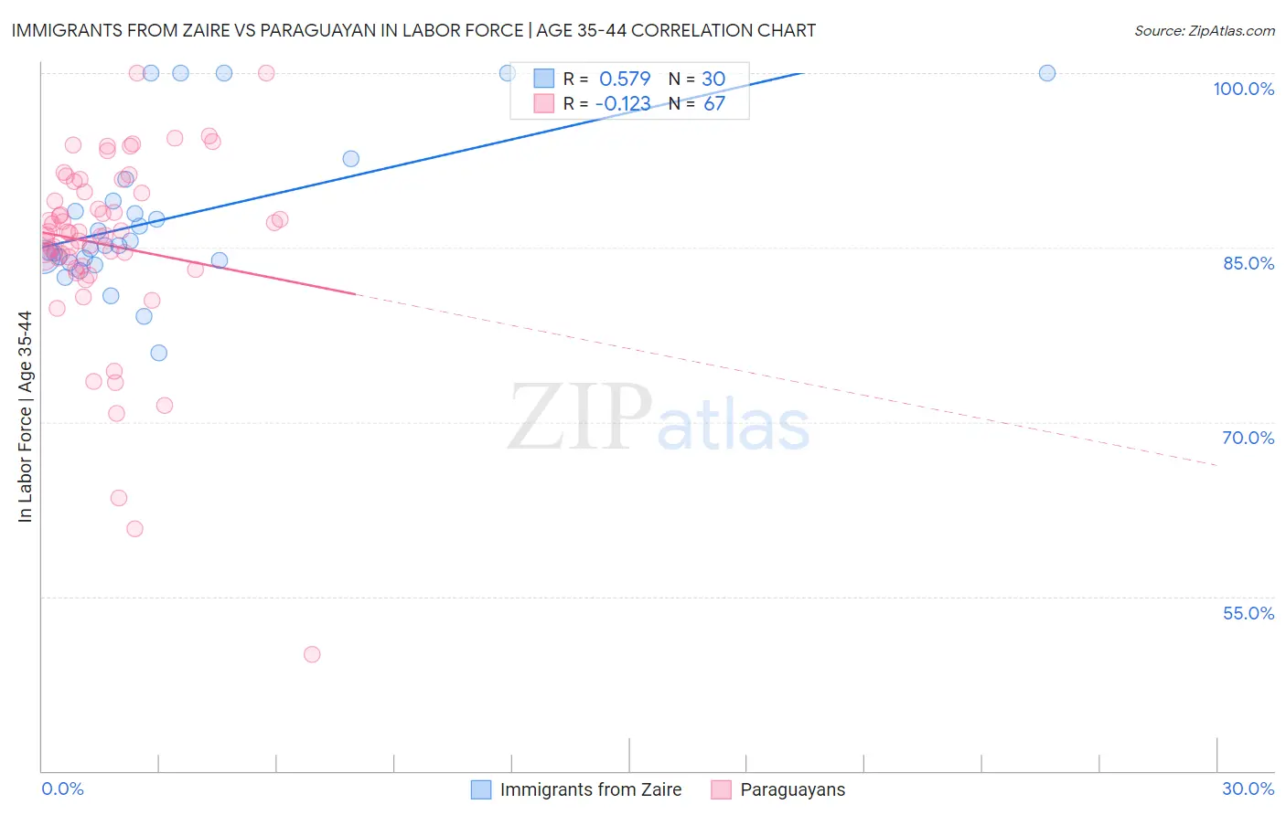 Immigrants from Zaire vs Paraguayan In Labor Force | Age 35-44