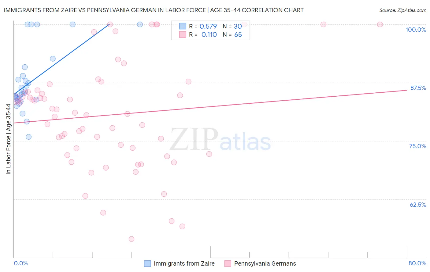 Immigrants from Zaire vs Pennsylvania German In Labor Force | Age 35-44