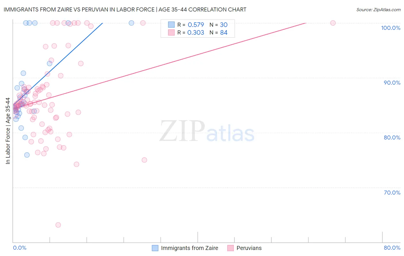 Immigrants from Zaire vs Peruvian In Labor Force | Age 35-44