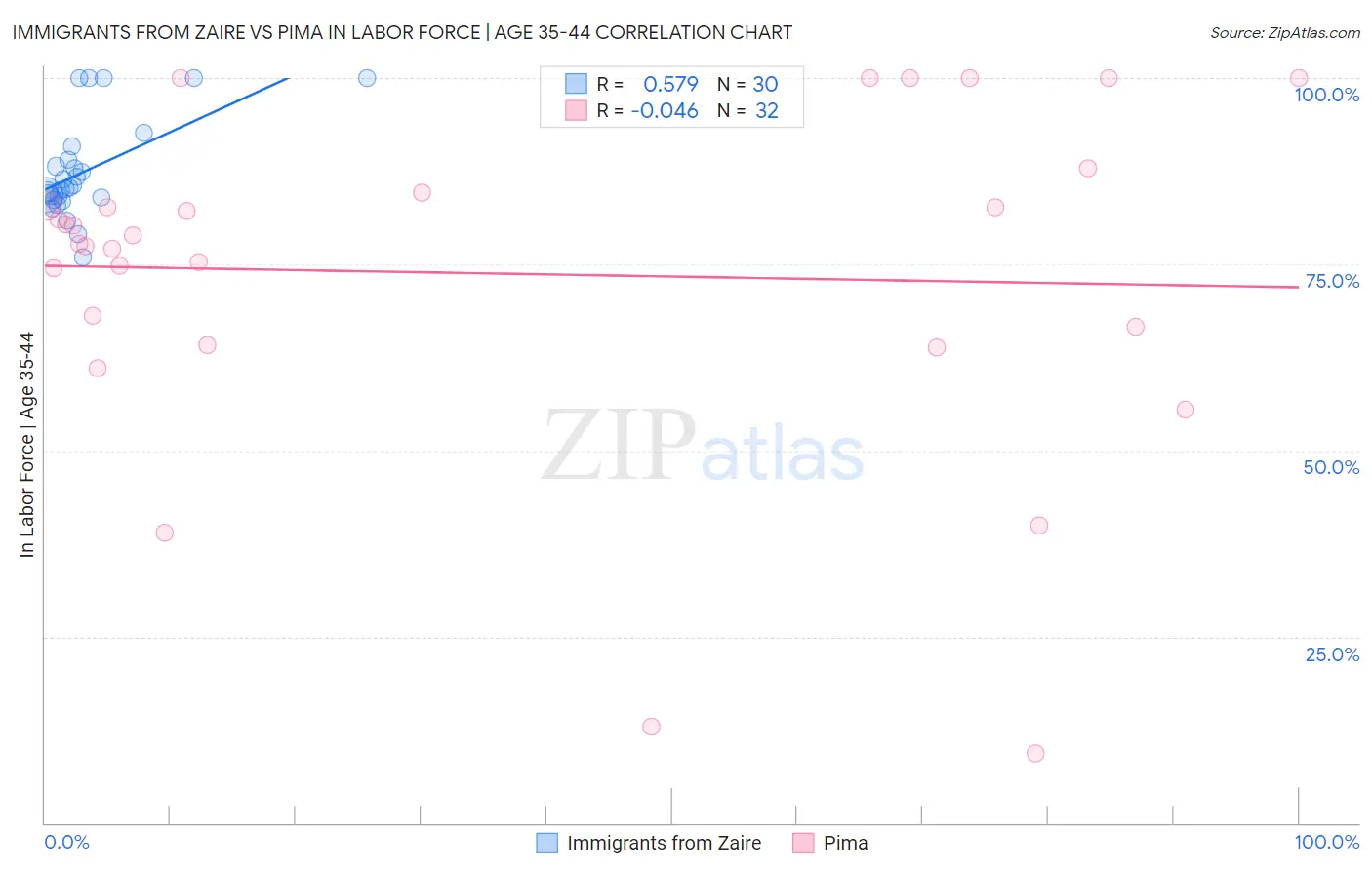 Immigrants from Zaire vs Pima In Labor Force | Age 35-44