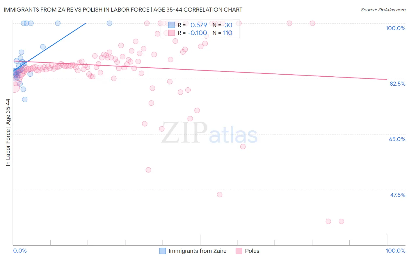 Immigrants from Zaire vs Polish In Labor Force | Age 35-44