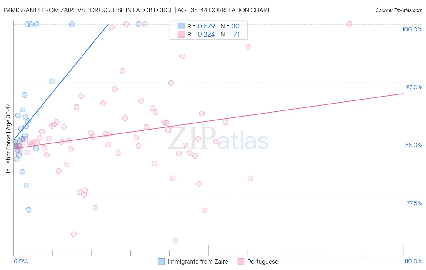 Immigrants from Zaire vs Portuguese In Labor Force | Age 35-44