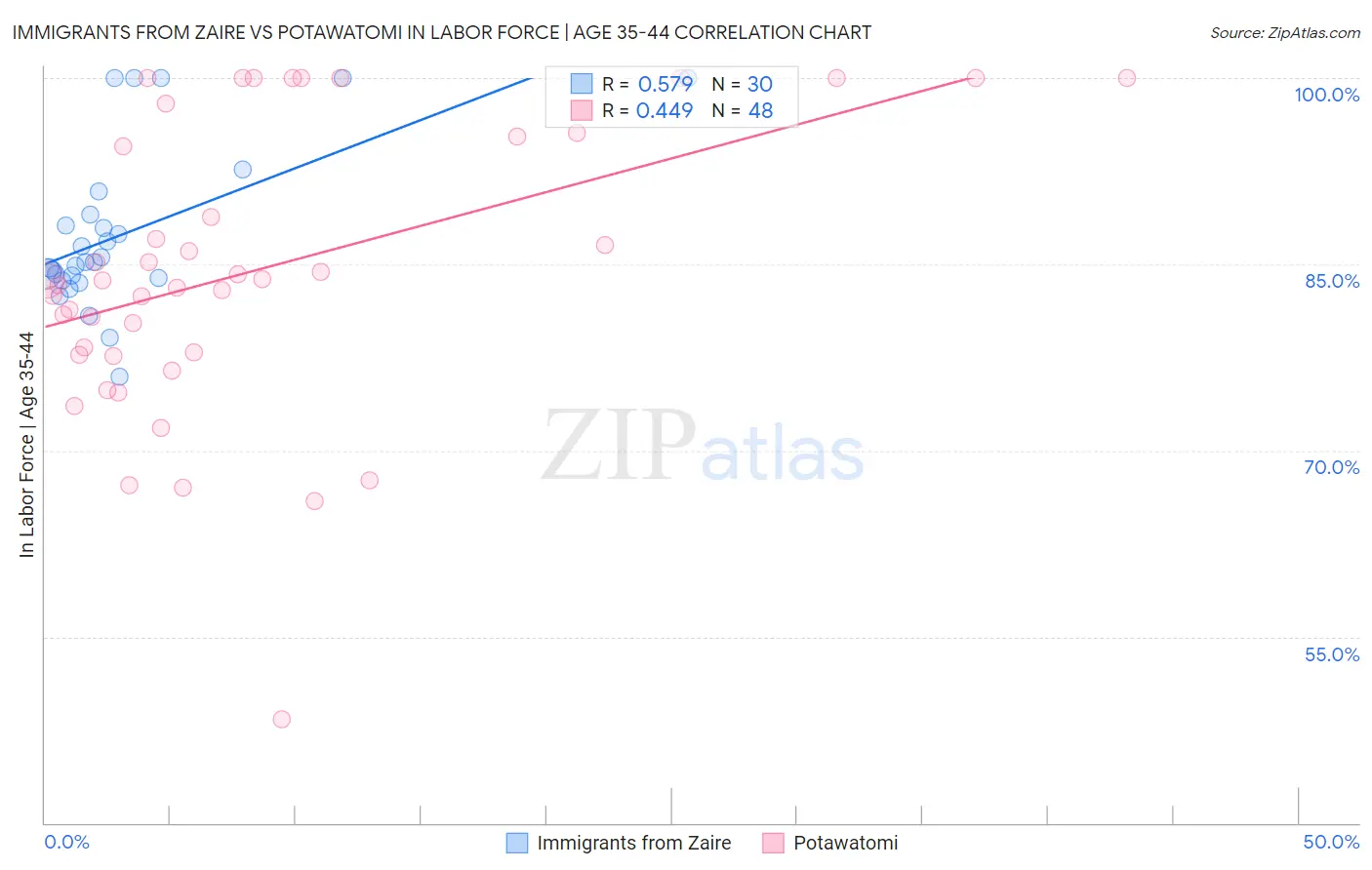 Immigrants from Zaire vs Potawatomi In Labor Force | Age 35-44