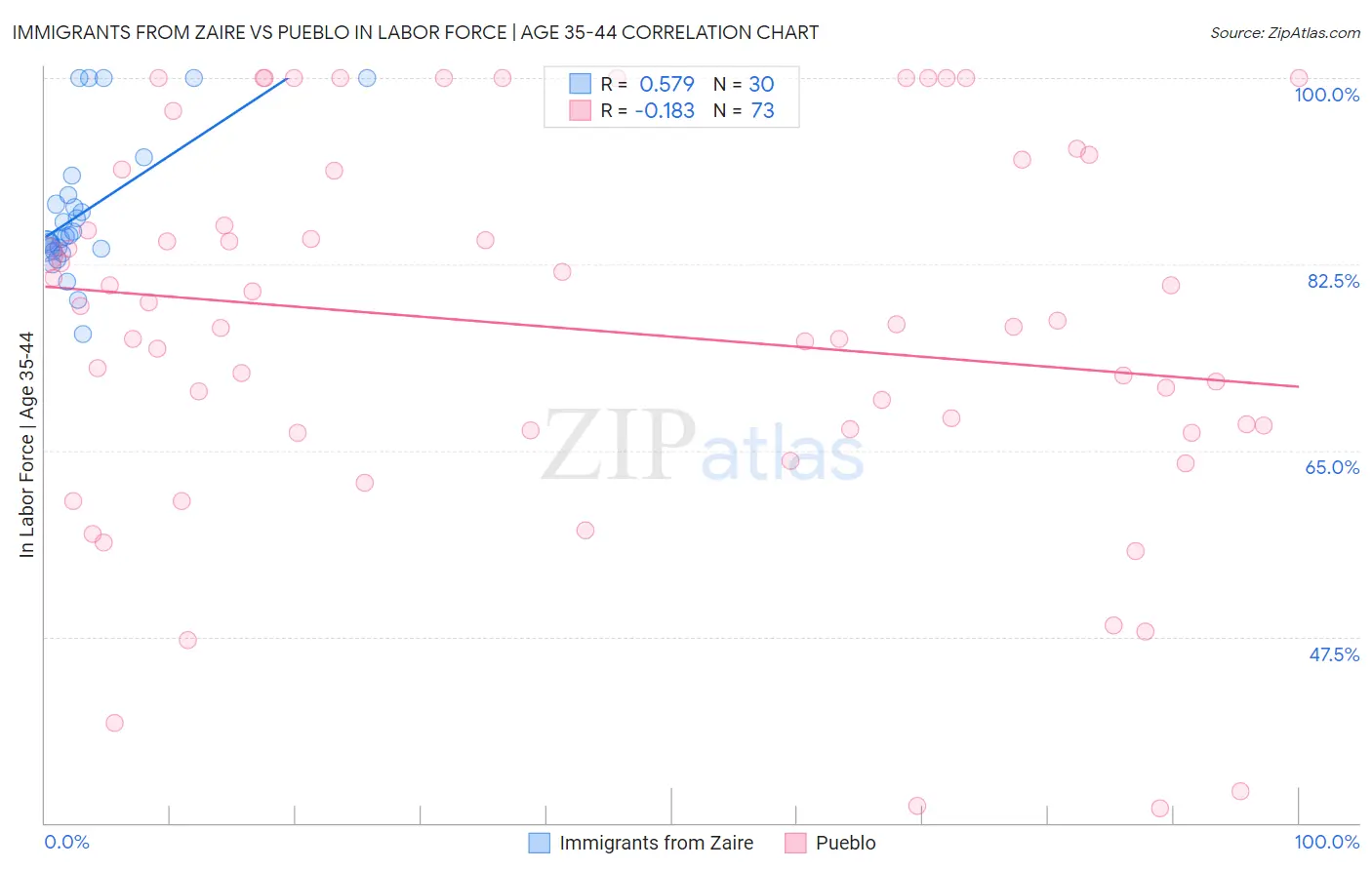 Immigrants from Zaire vs Pueblo In Labor Force | Age 35-44