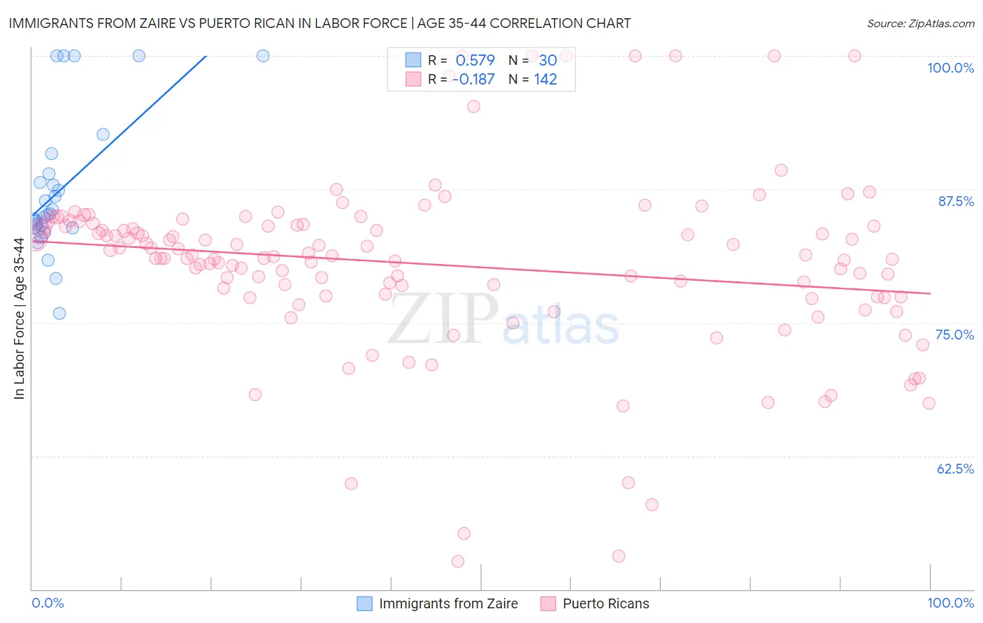 Immigrants from Zaire vs Puerto Rican In Labor Force | Age 35-44