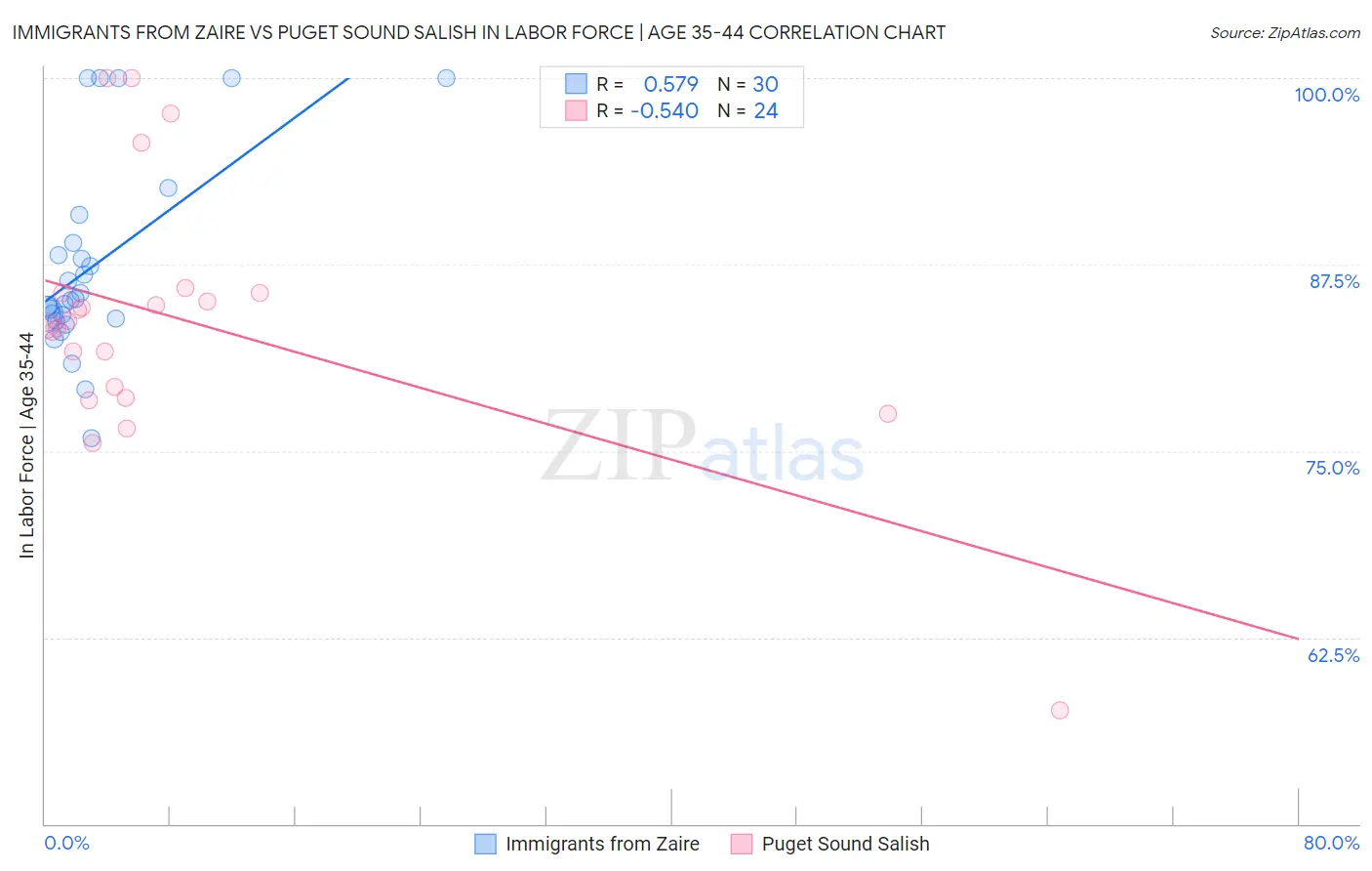 Immigrants from Zaire vs Puget Sound Salish In Labor Force | Age 35-44
