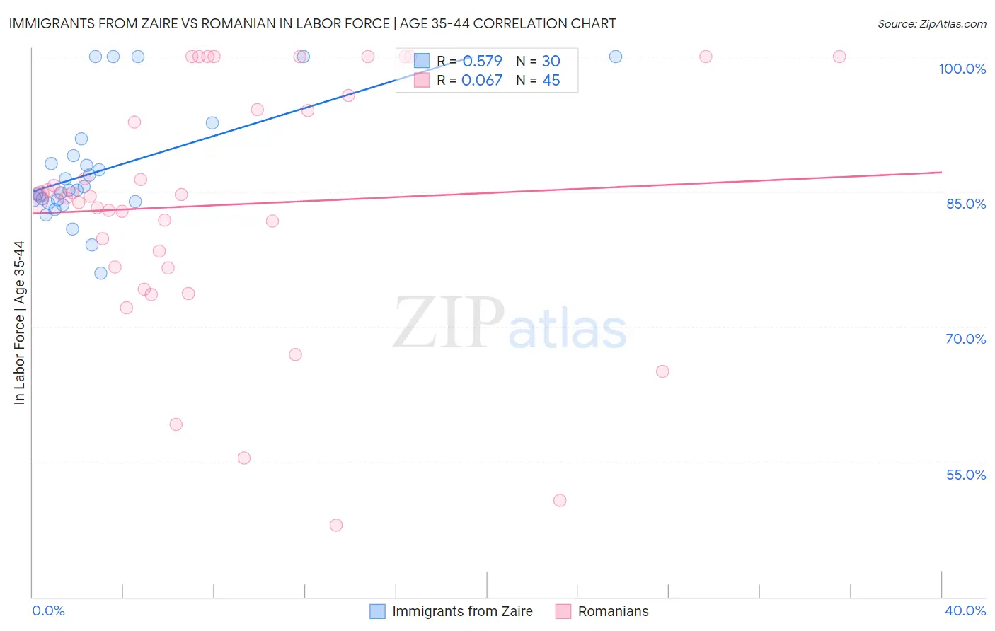 Immigrants from Zaire vs Romanian In Labor Force | Age 35-44