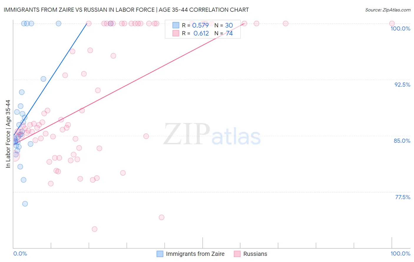 Immigrants from Zaire vs Russian In Labor Force | Age 35-44