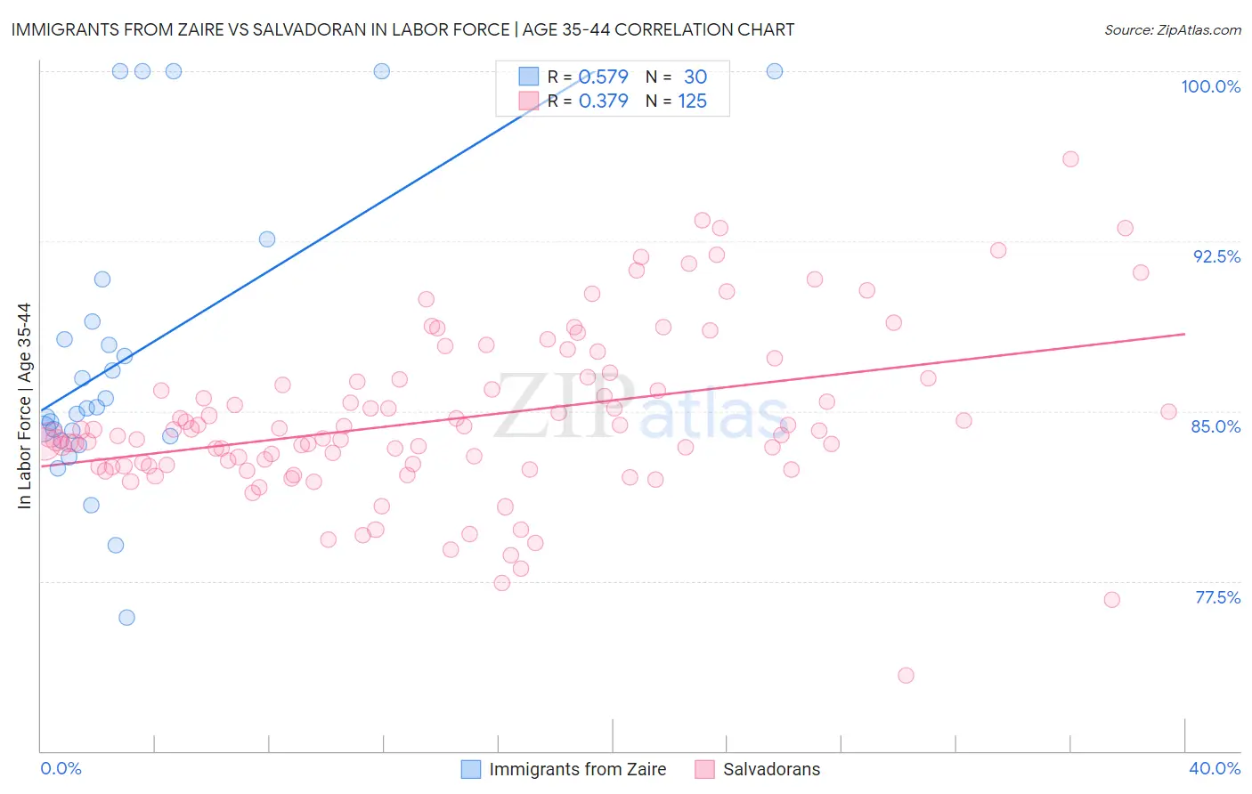 Immigrants from Zaire vs Salvadoran In Labor Force | Age 35-44