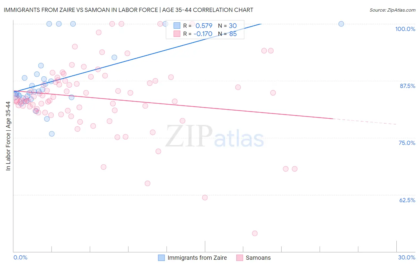 Immigrants from Zaire vs Samoan In Labor Force | Age 35-44