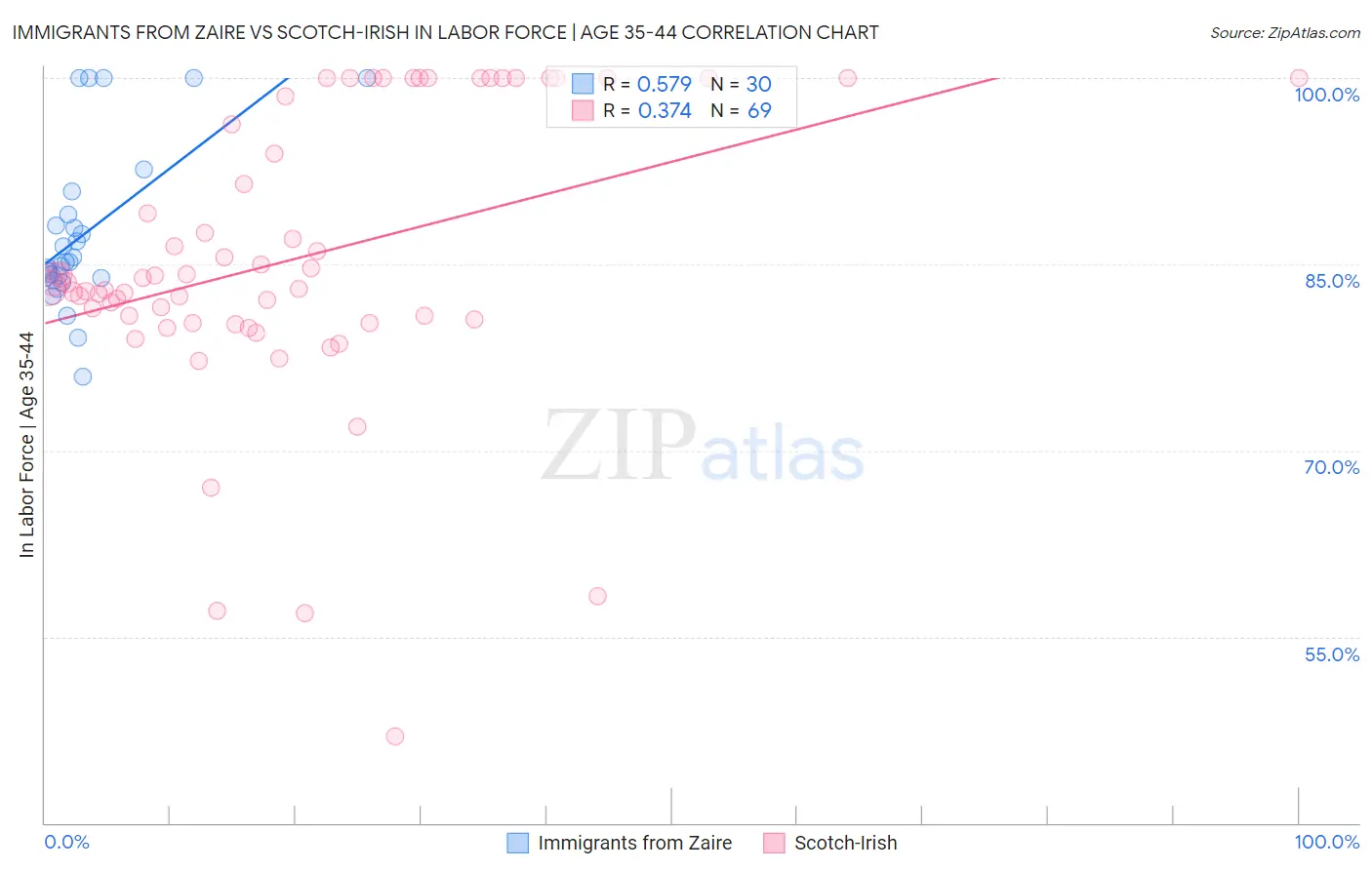 Immigrants from Zaire vs Scotch-Irish In Labor Force | Age 35-44