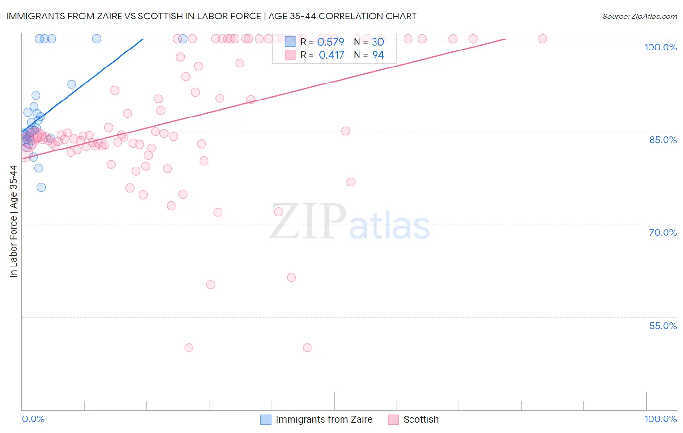 Immigrants from Zaire vs Scottish In Labor Force | Age 35-44