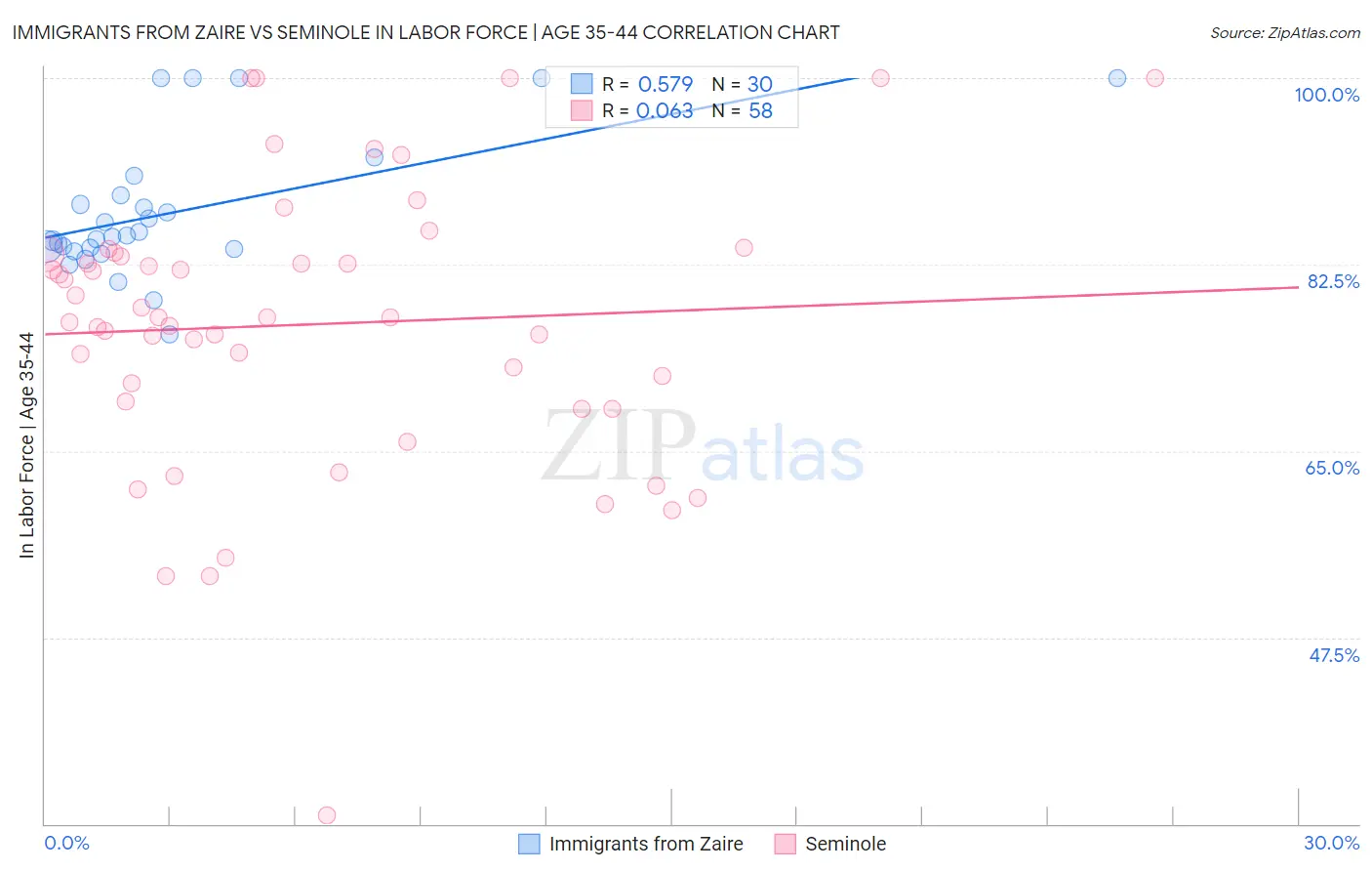 Immigrants from Zaire vs Seminole In Labor Force | Age 35-44