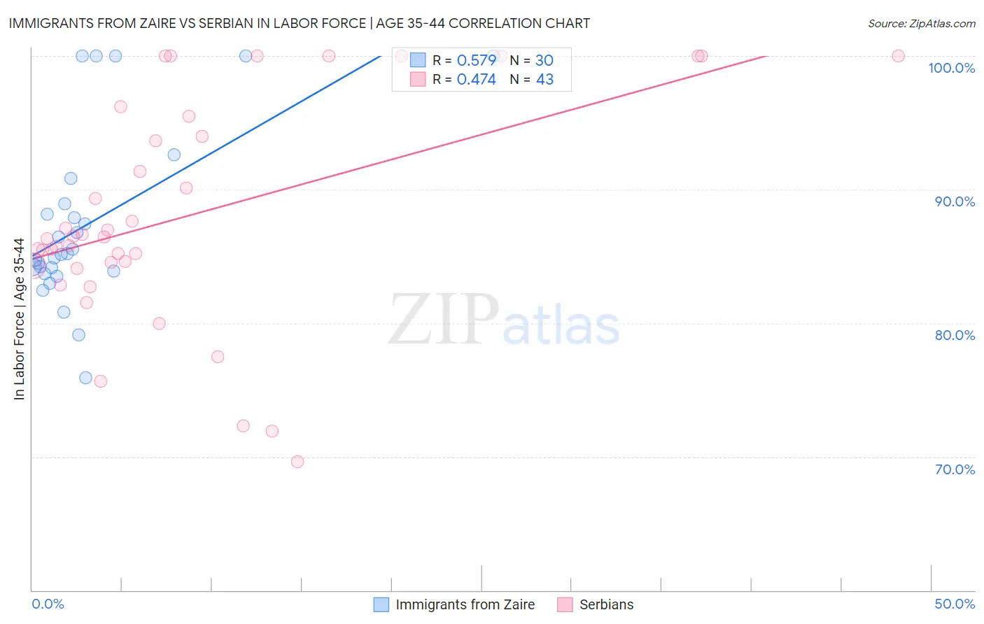 Immigrants from Zaire vs Serbian In Labor Force | Age 35-44