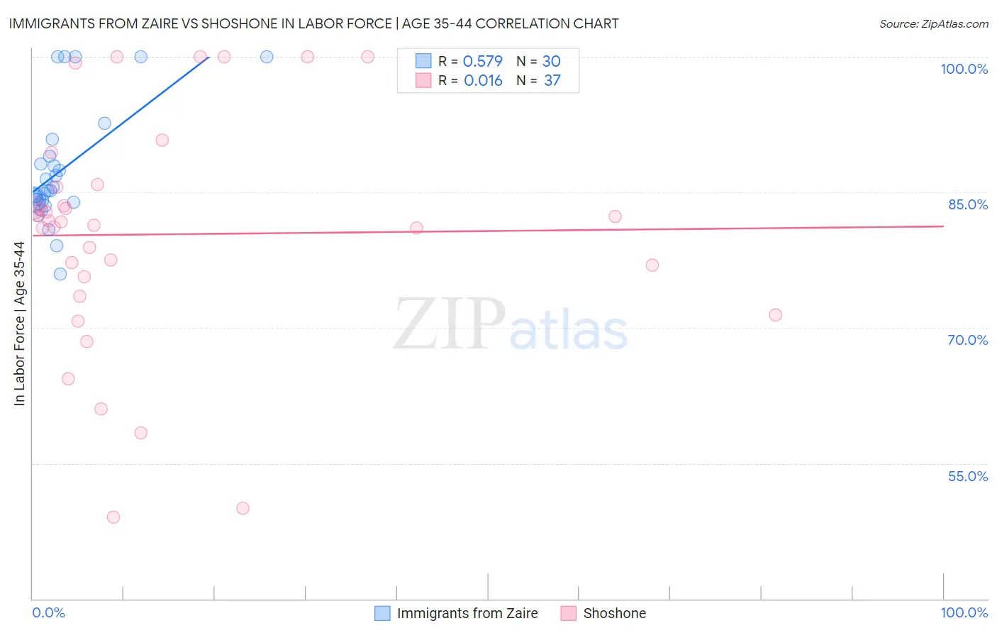 Immigrants from Zaire vs Shoshone In Labor Force | Age 35-44