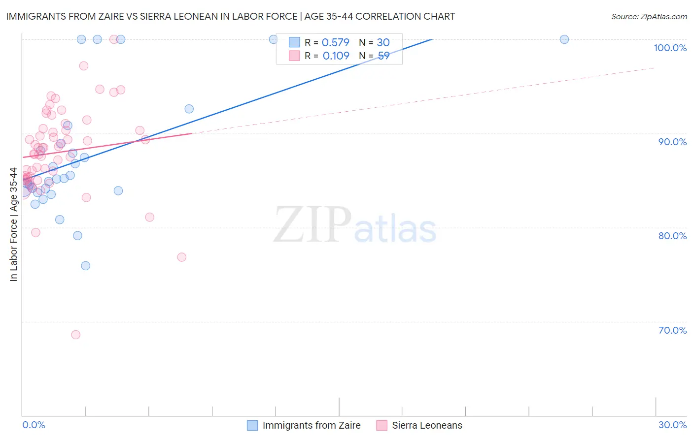 Immigrants from Zaire vs Sierra Leonean In Labor Force | Age 35-44