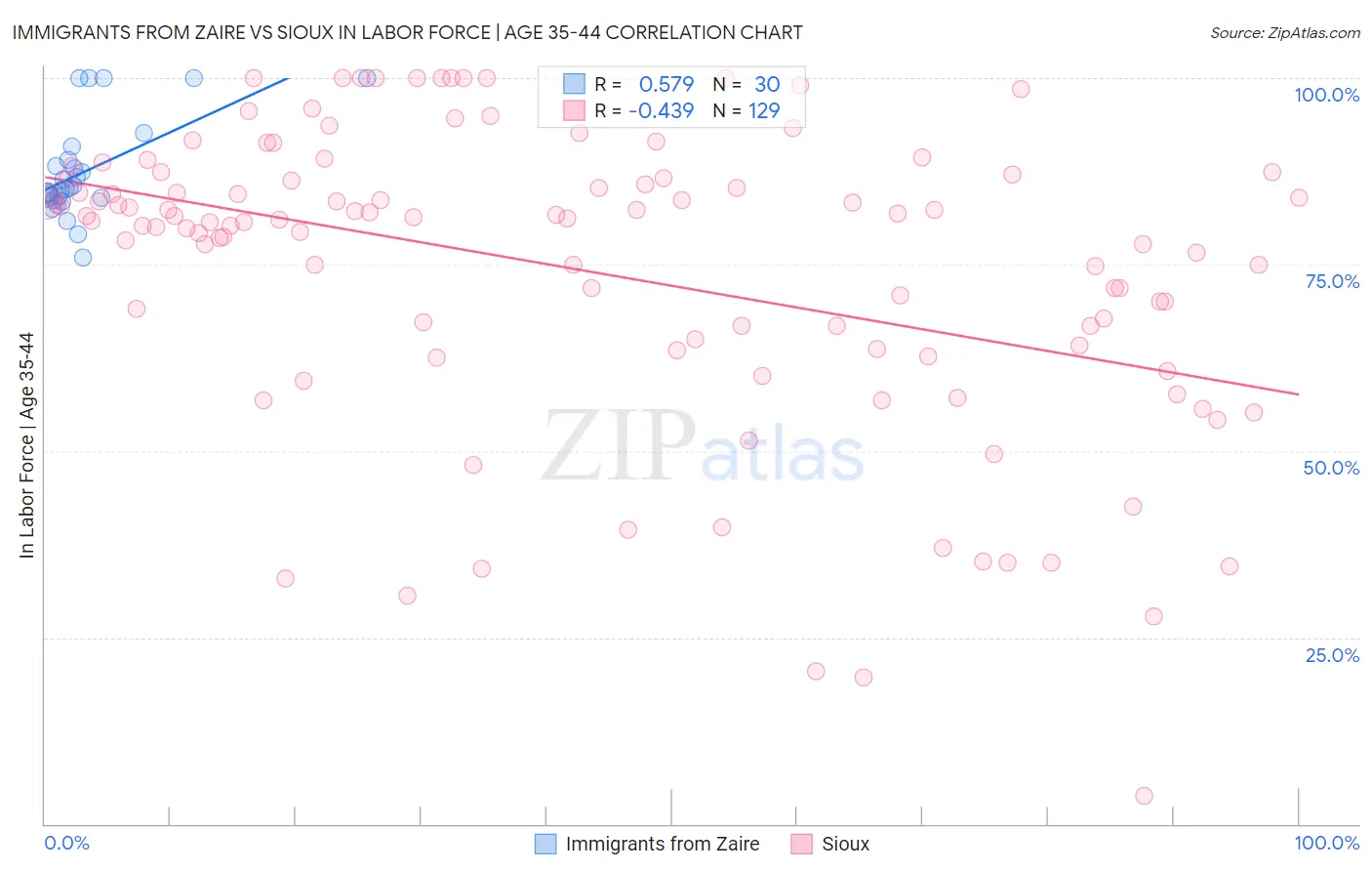 Immigrants from Zaire vs Sioux In Labor Force | Age 35-44