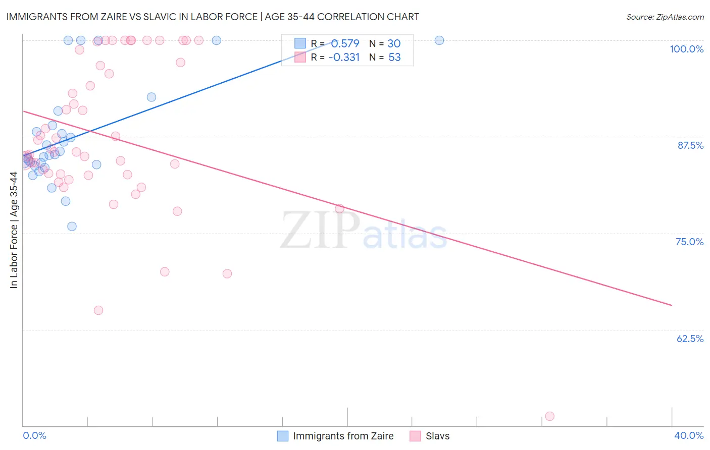 Immigrants from Zaire vs Slavic In Labor Force | Age 35-44