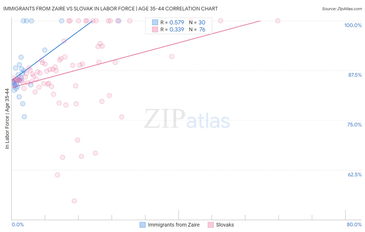 Immigrants from Zaire vs Slovak In Labor Force | Age 35-44