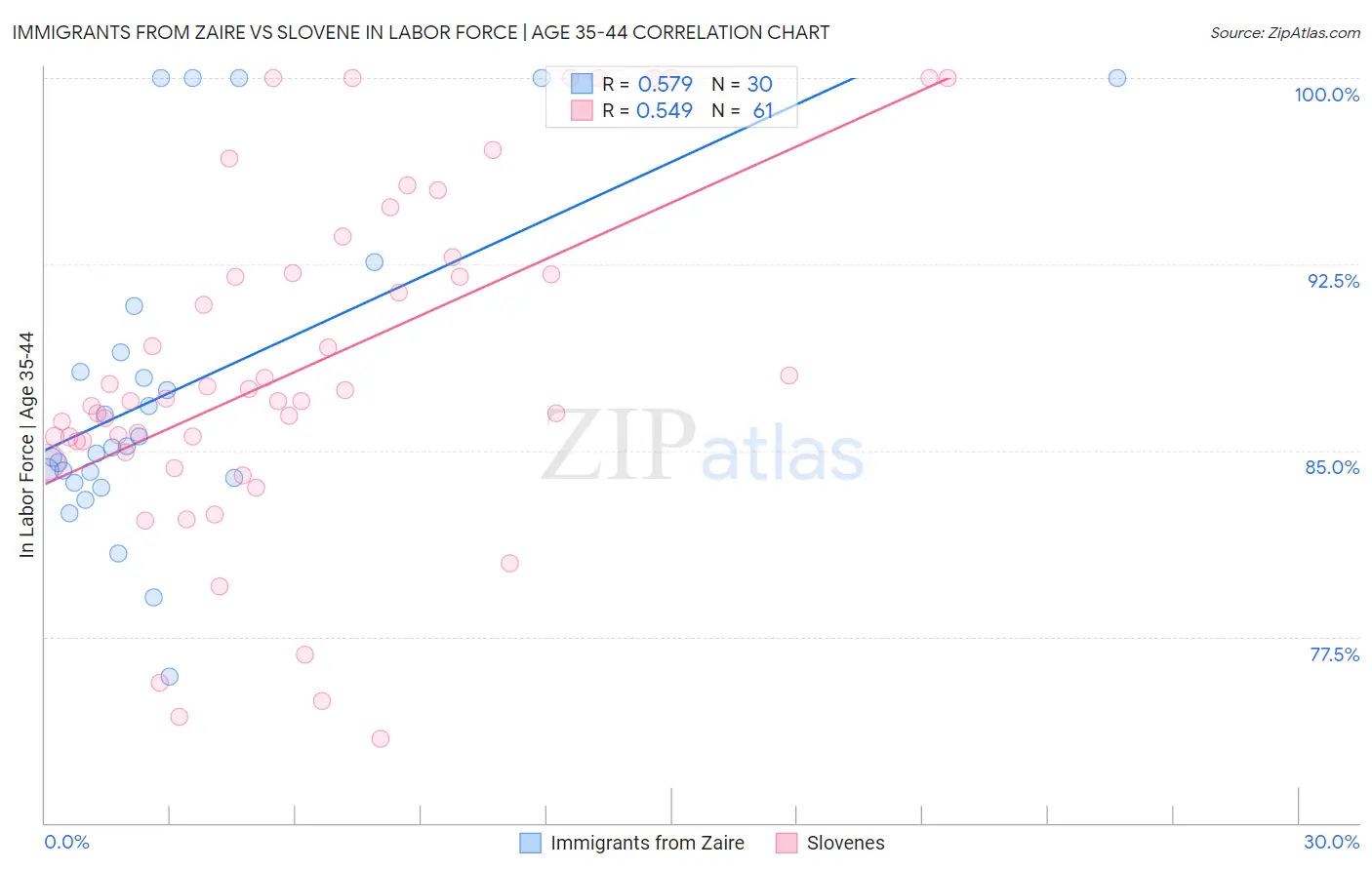 Immigrants from Zaire vs Slovene In Labor Force | Age 35-44