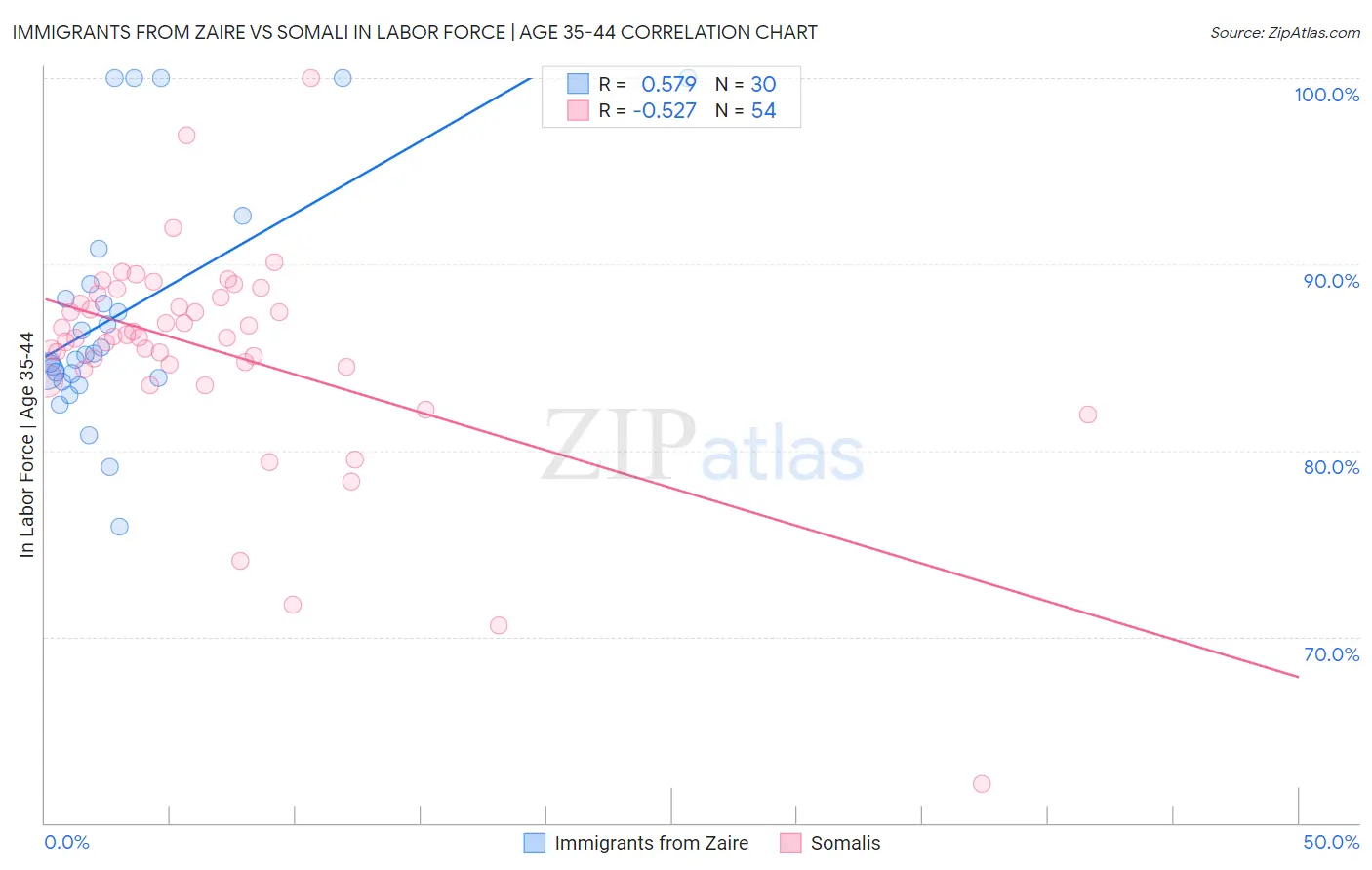 Immigrants from Zaire vs Somali In Labor Force | Age 35-44