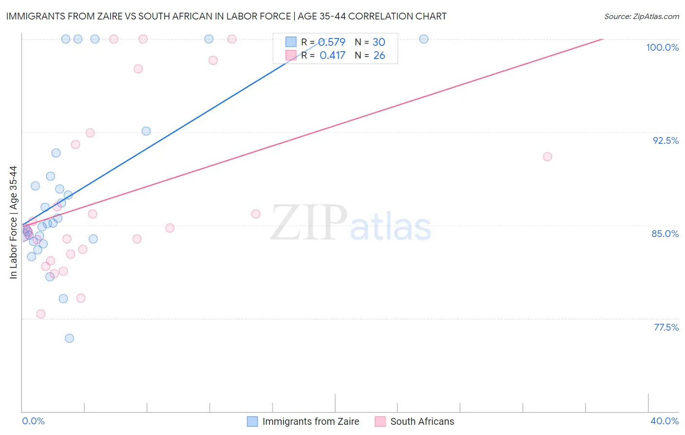 Immigrants from Zaire vs South African In Labor Force | Age 35-44