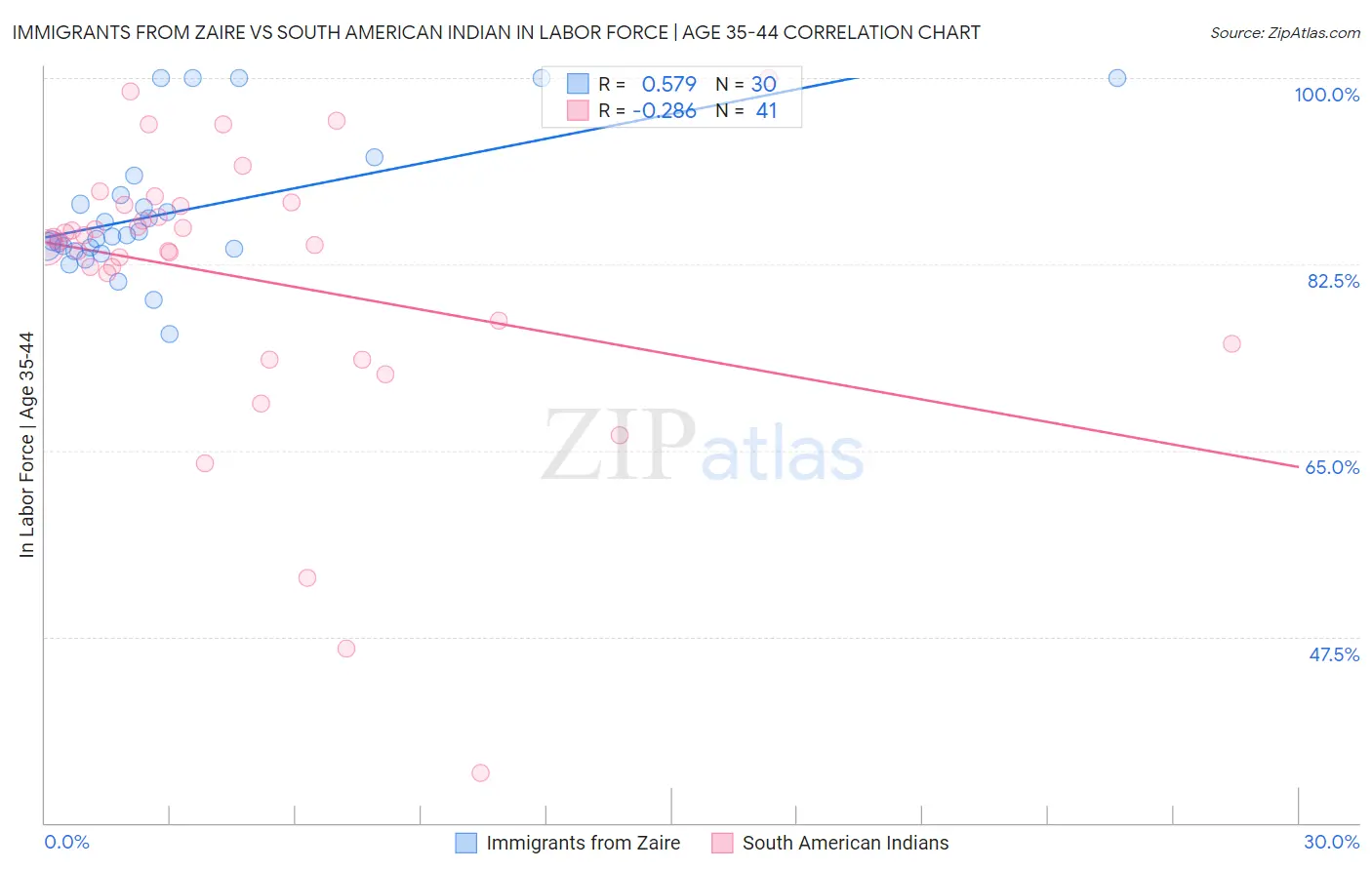 Immigrants from Zaire vs South American Indian In Labor Force | Age 35-44