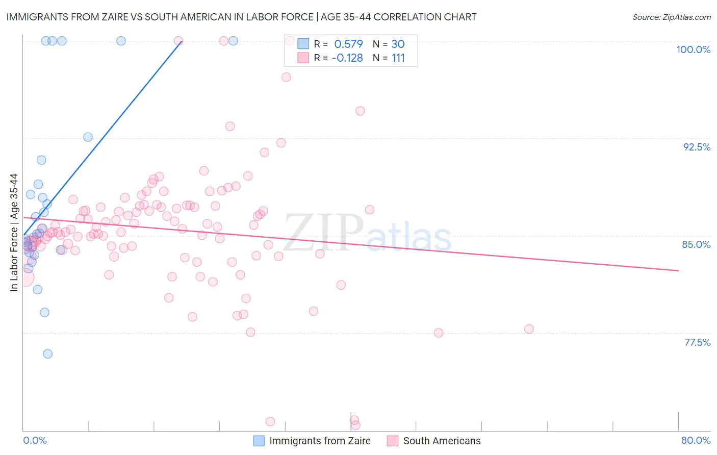 Immigrants from Zaire vs South American In Labor Force | Age 35-44