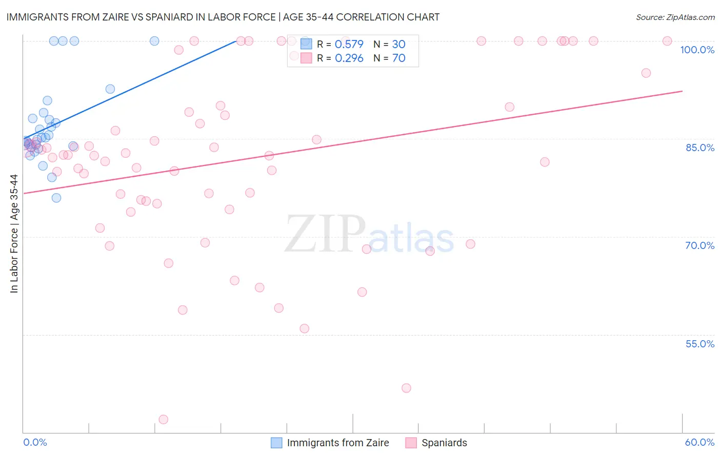 Immigrants from Zaire vs Spaniard In Labor Force | Age 35-44