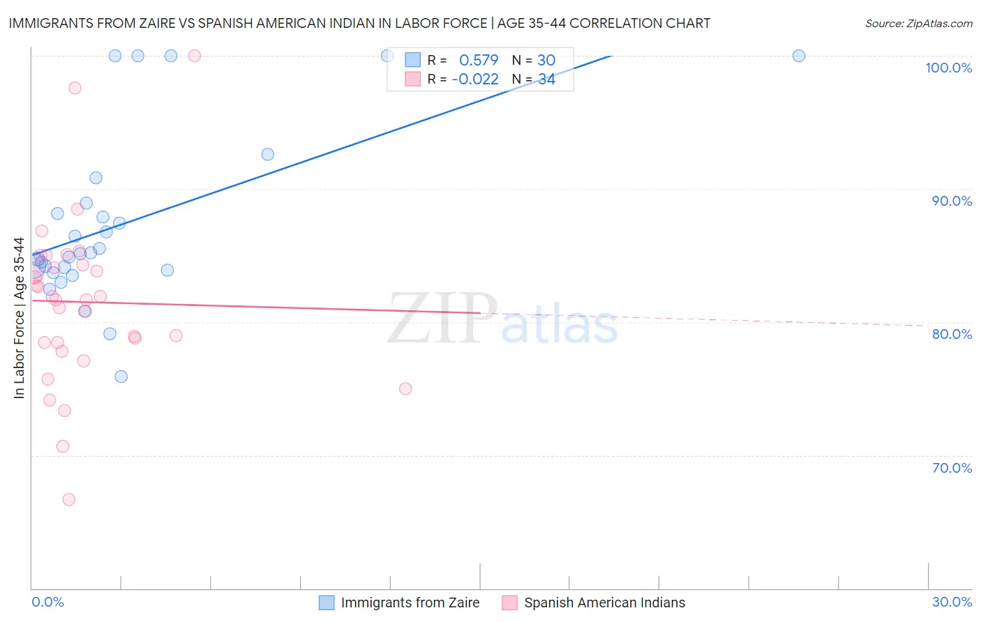 Immigrants from Zaire vs Spanish American Indian In Labor Force | Age 35-44