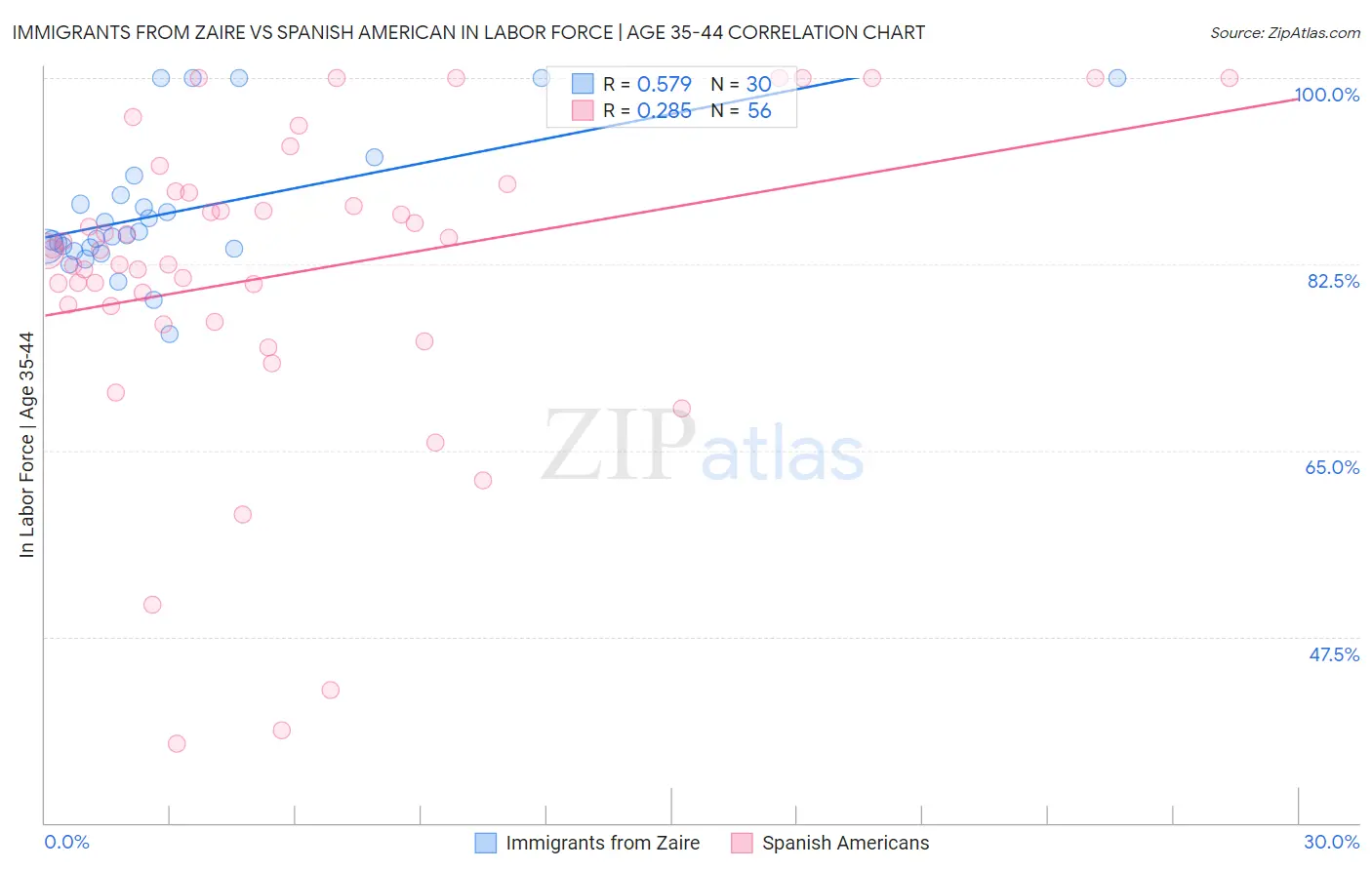 Immigrants from Zaire vs Spanish American In Labor Force | Age 35-44