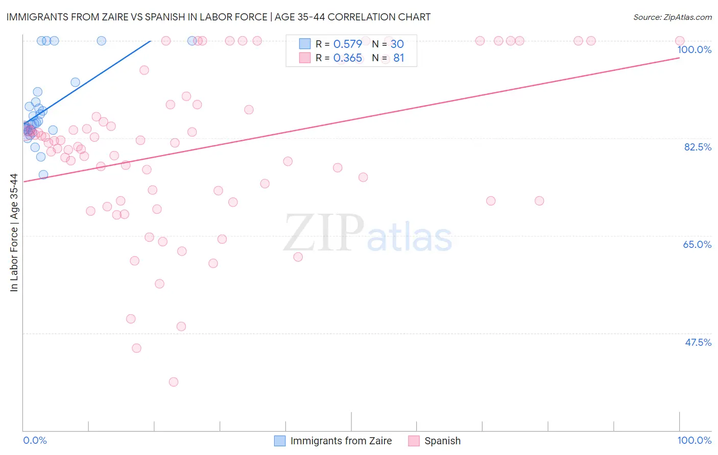 Immigrants from Zaire vs Spanish In Labor Force | Age 35-44