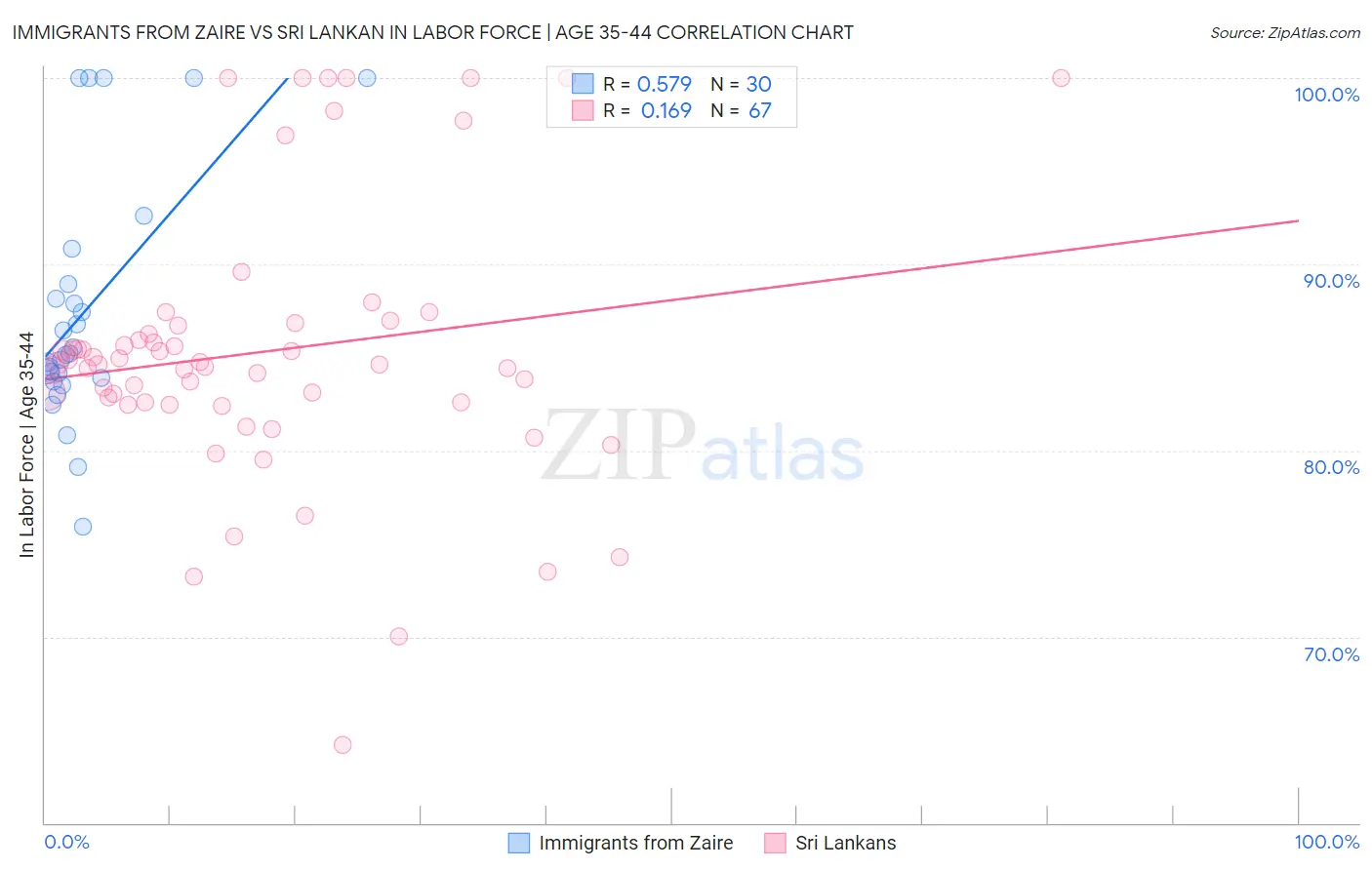 Immigrants from Zaire vs Sri Lankan In Labor Force | Age 35-44