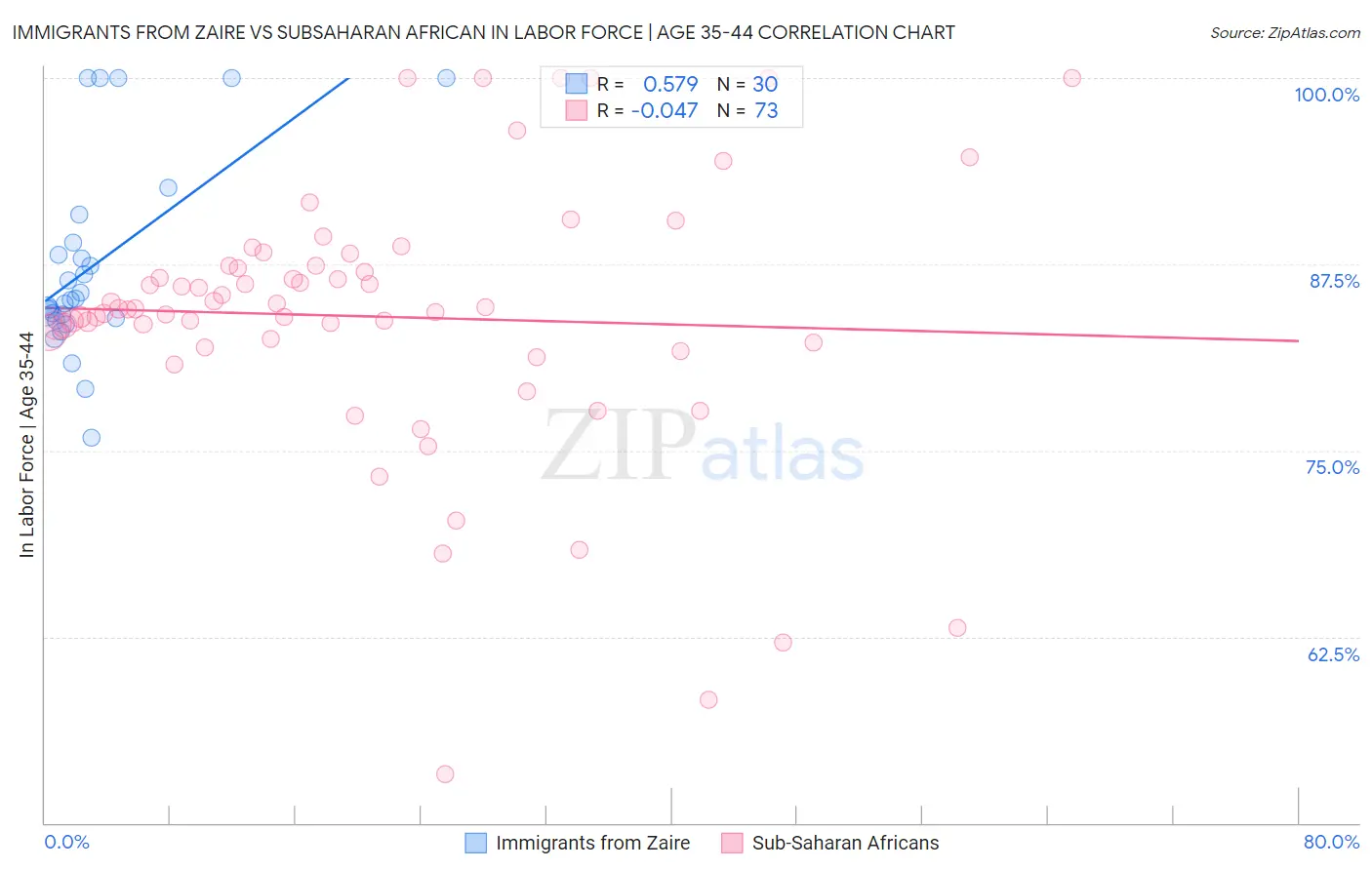 Immigrants from Zaire vs Subsaharan African In Labor Force | Age 35-44