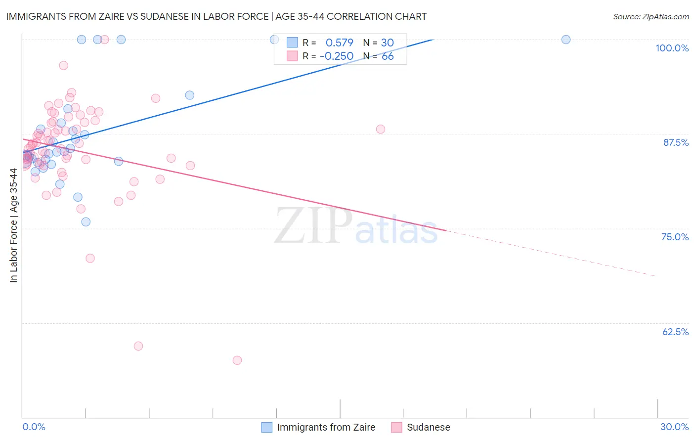 Immigrants from Zaire vs Sudanese In Labor Force | Age 35-44