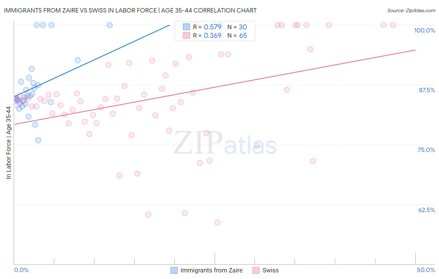 Immigrants from Zaire vs Swiss In Labor Force | Age 35-44