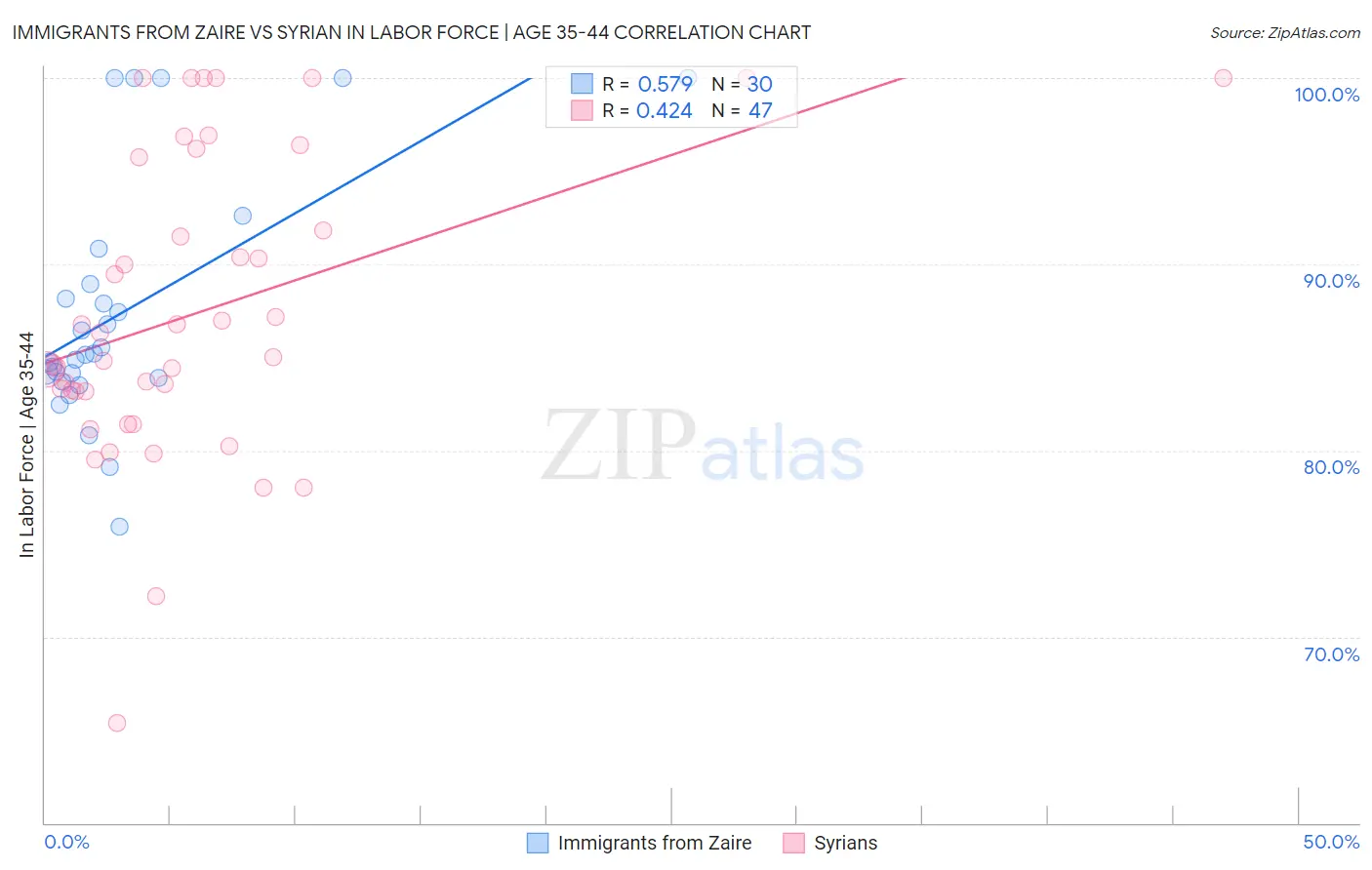 Immigrants from Zaire vs Syrian In Labor Force | Age 35-44