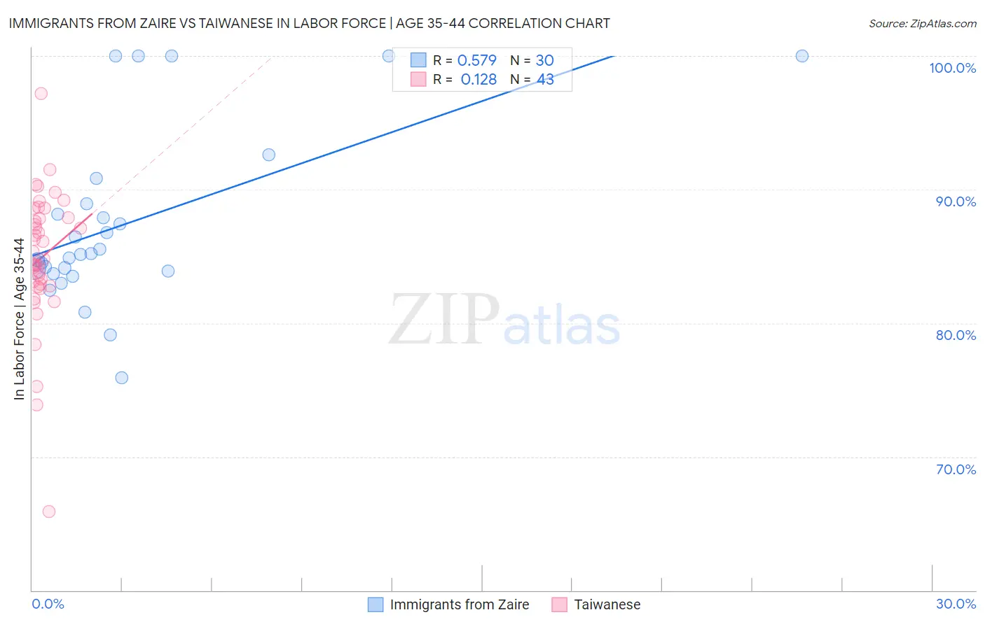 Immigrants from Zaire vs Taiwanese In Labor Force | Age 35-44