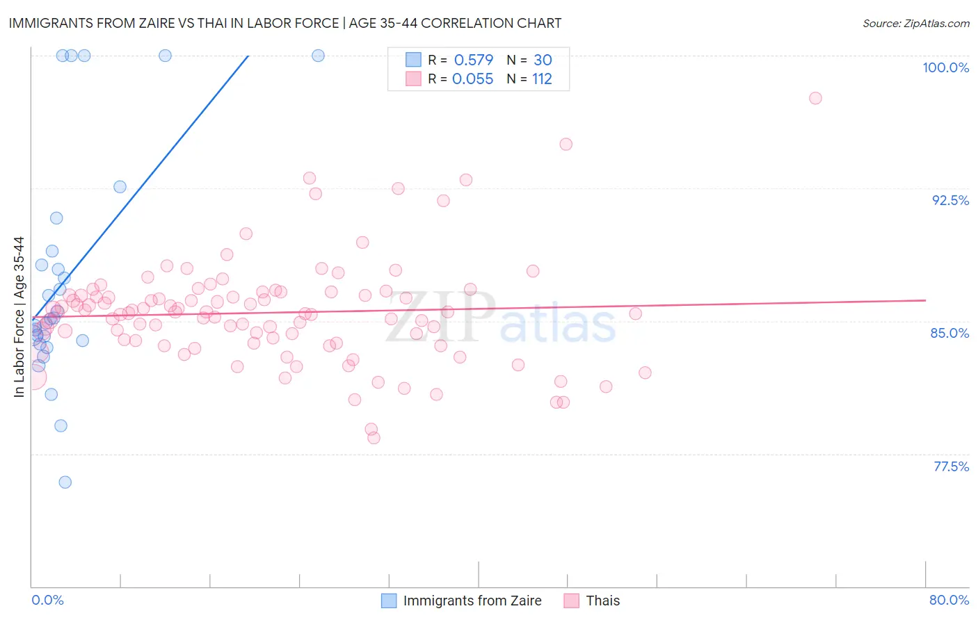 Immigrants from Zaire vs Thai In Labor Force | Age 35-44