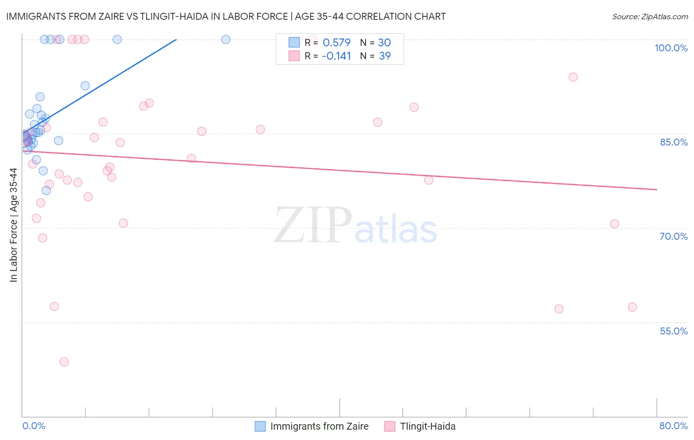 Immigrants from Zaire vs Tlingit-Haida In Labor Force | Age 35-44