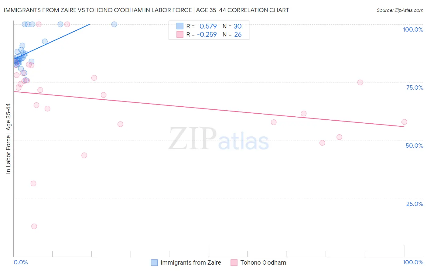 Immigrants from Zaire vs Tohono O'odham In Labor Force | Age 35-44