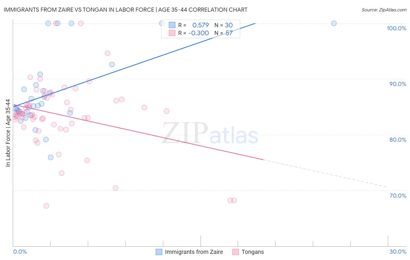 Immigrants from Zaire vs Tongan In Labor Force | Age 35-44