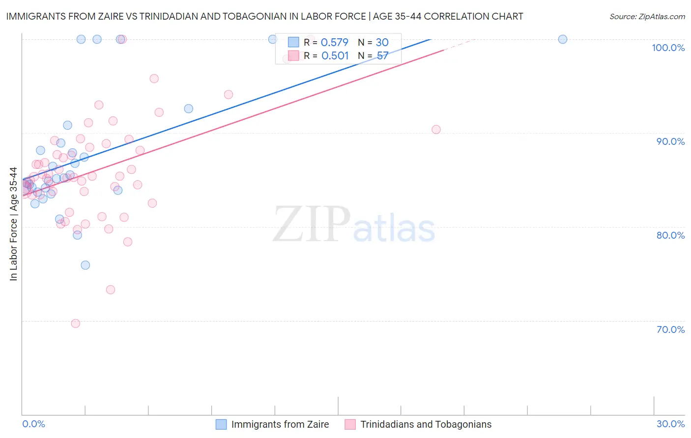 Immigrants from Zaire vs Trinidadian and Tobagonian In Labor Force | Age 35-44
