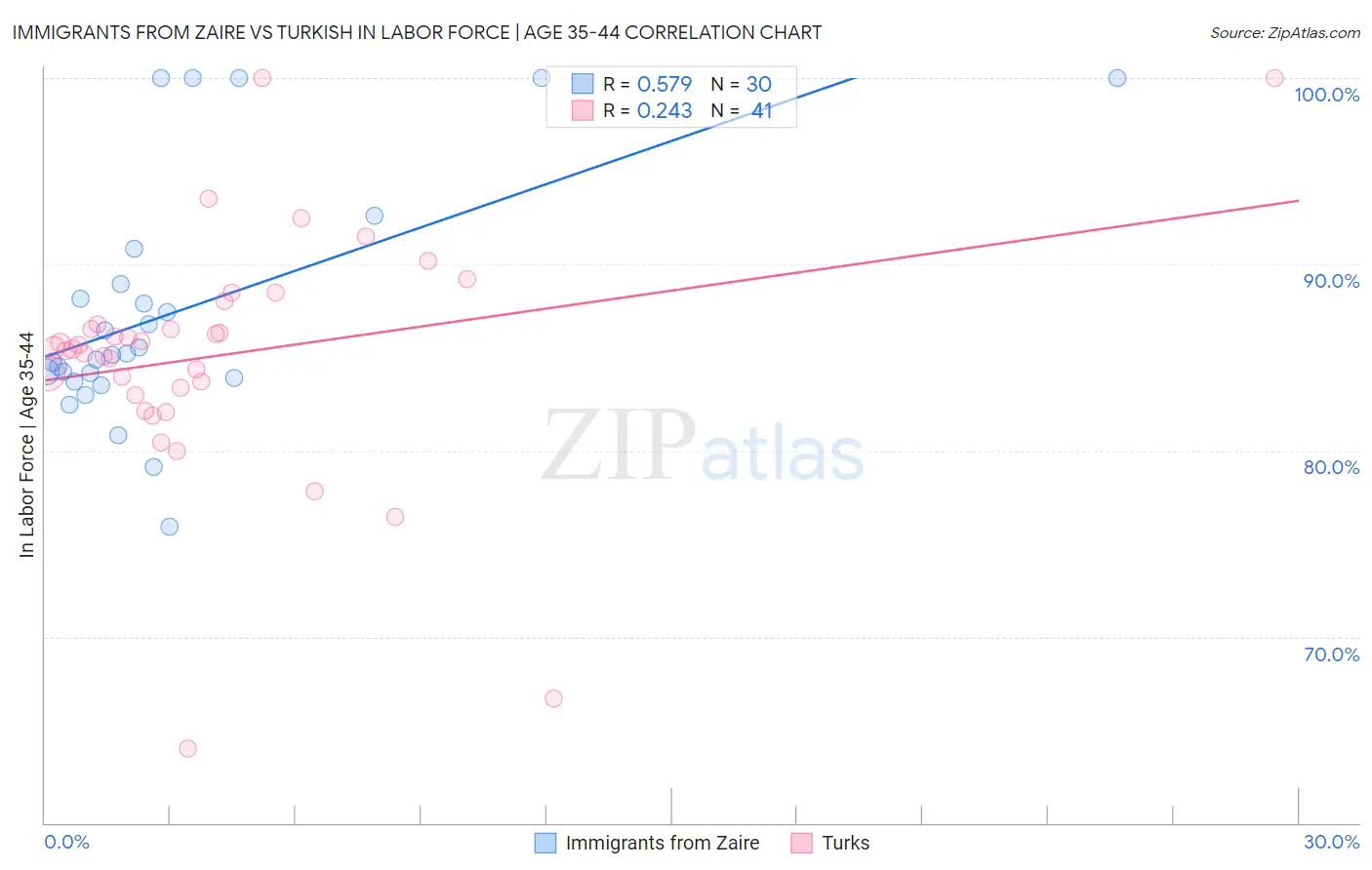 Immigrants from Zaire vs Turkish In Labor Force | Age 35-44