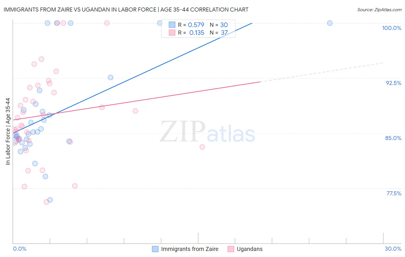 Immigrants from Zaire vs Ugandan In Labor Force | Age 35-44