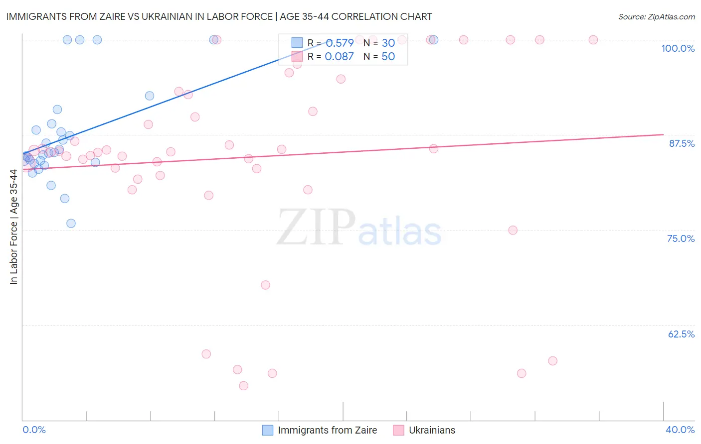Immigrants from Zaire vs Ukrainian In Labor Force | Age 35-44
