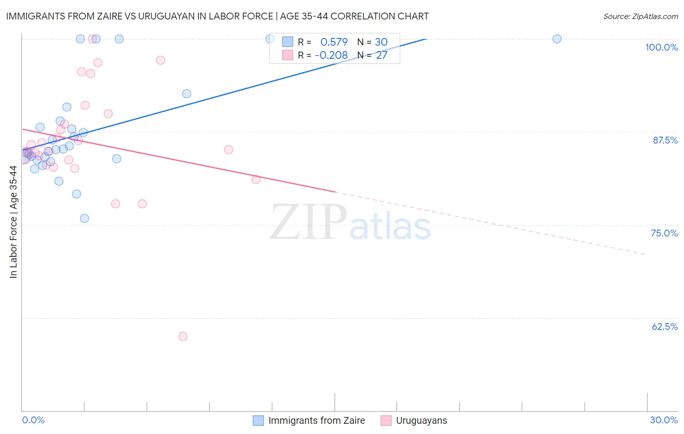 Immigrants from Zaire vs Uruguayan In Labor Force | Age 35-44