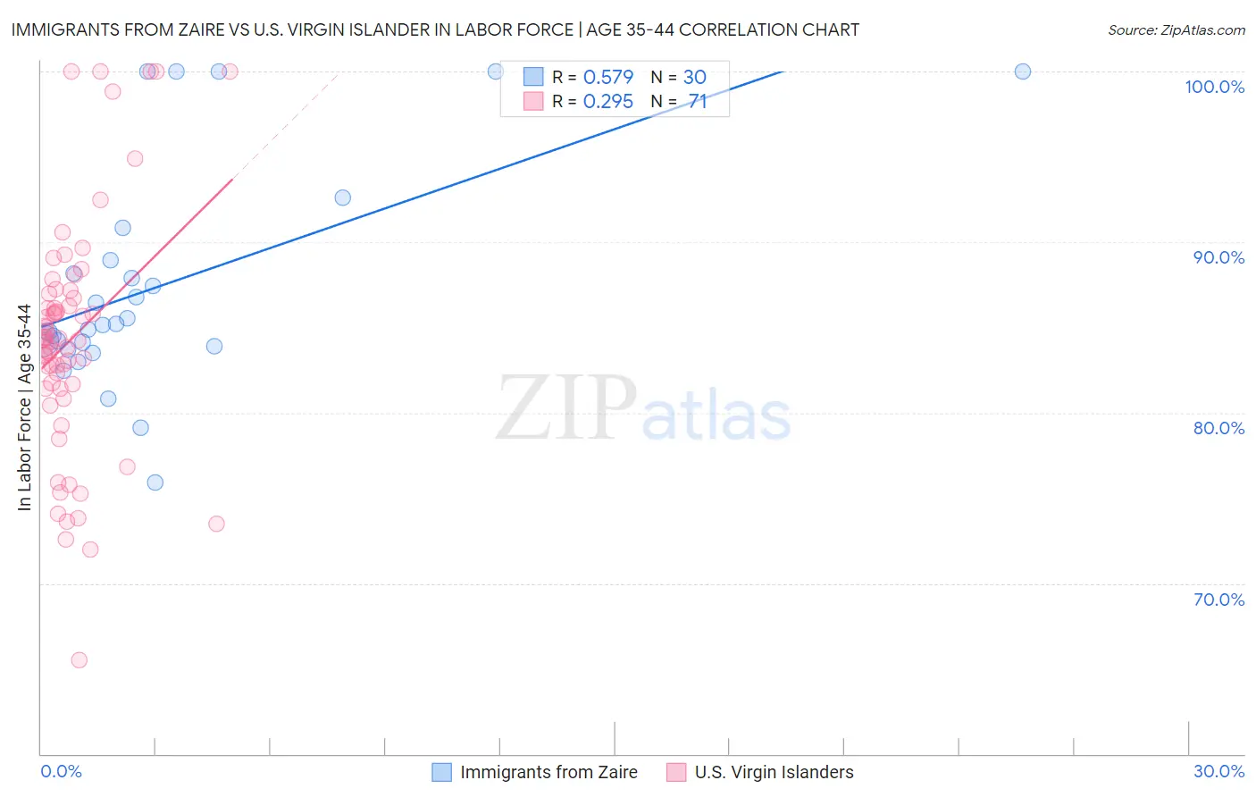 Immigrants from Zaire vs U.S. Virgin Islander In Labor Force | Age 35-44