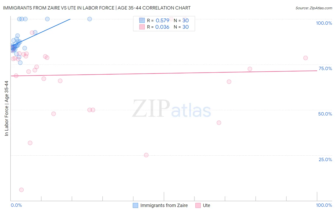Immigrants from Zaire vs Ute In Labor Force | Age 35-44